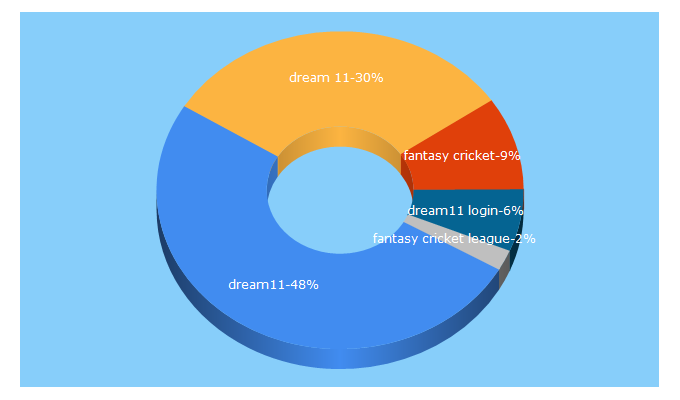 Top 5 Keywords send traffic to dream11.com