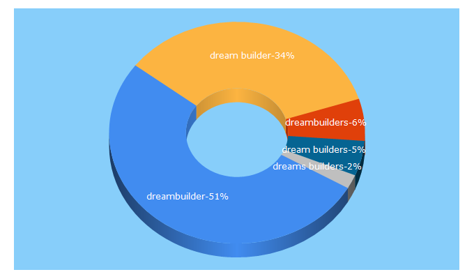 Top 5 Keywords send traffic to dreambuilder.org