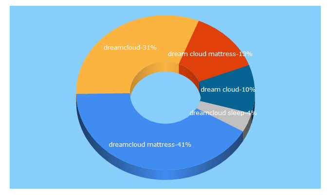 Top 5 Keywords send traffic to dreamcloudsleep.com