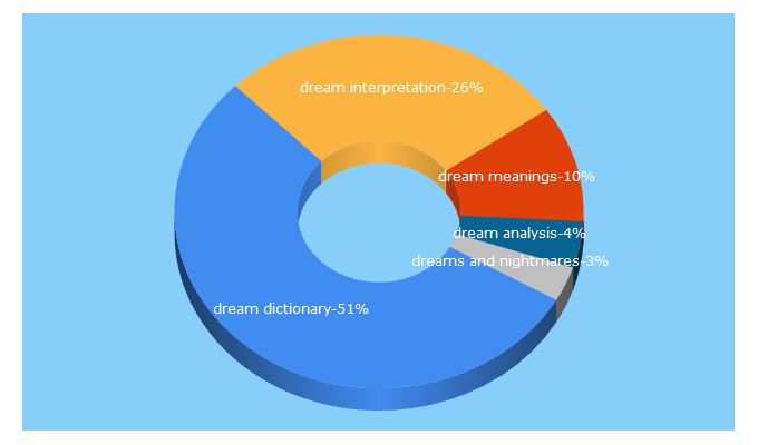 Top 5 Keywords send traffic to dreamdictionary.org