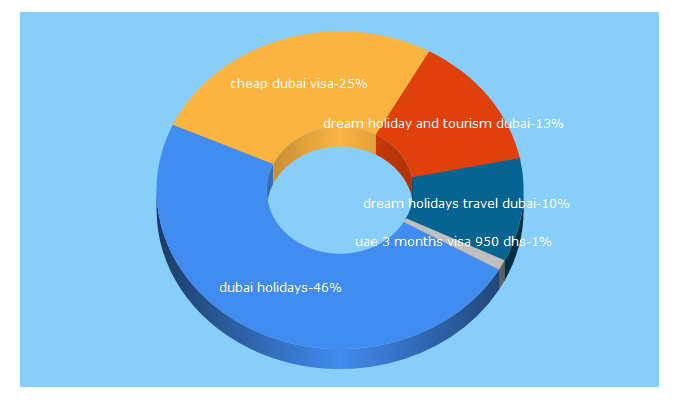 Top 5 Keywords send traffic to dreamdubaiholiday.com