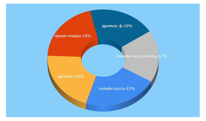 Top 5 Keywords send traffic to dreamkas.ru