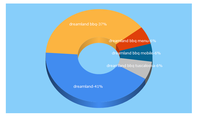 Top 5 Keywords send traffic to dreamlandbbq.com