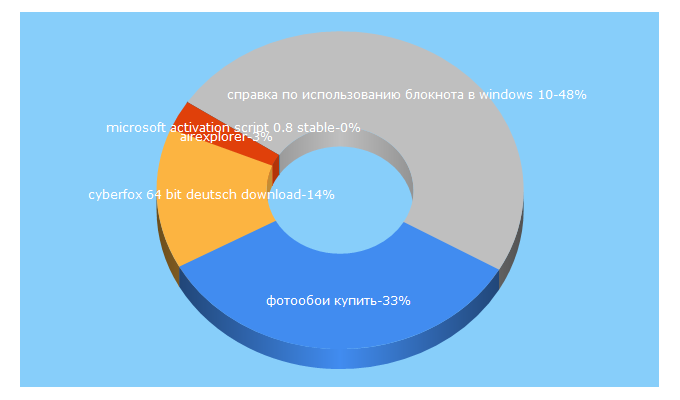 Top 5 Keywords send traffic to dreamprogs.net