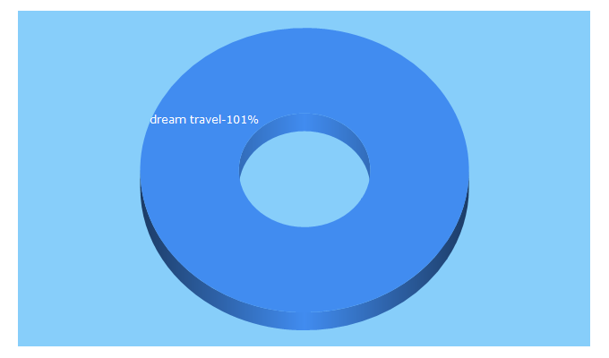 Top 5 Keywords send traffic to dreamtravel.com.vn