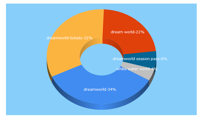 Top 5 Keywords send traffic to dreamworld.com.au