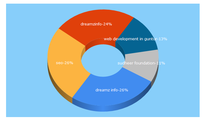 Top 5 Keywords send traffic to dreamzinfo.in