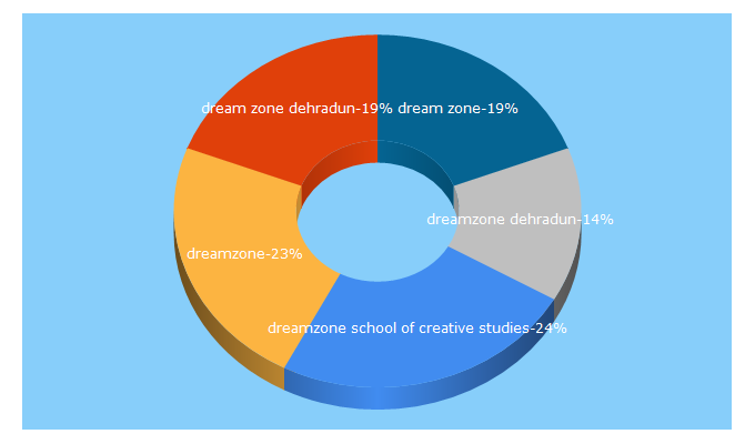 Top 5 Keywords send traffic to dreamzone.co.in