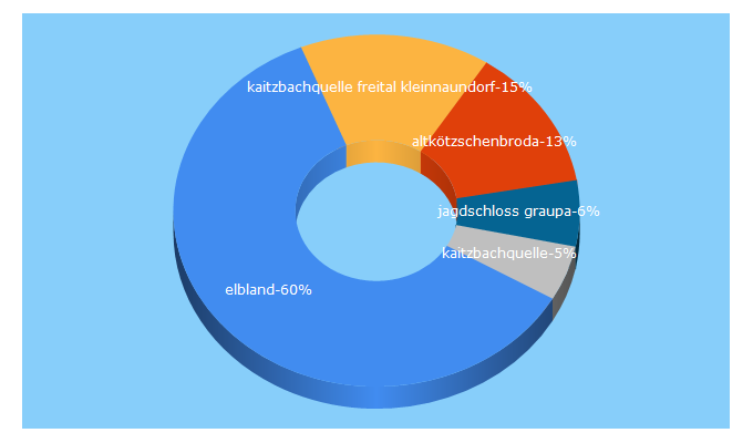 Top 5 Keywords send traffic to dresden-elbland.de