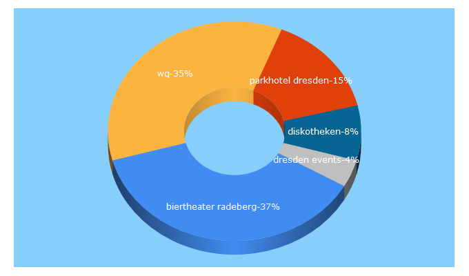 Top 5 Keywords send traffic to dresdennightlife.de