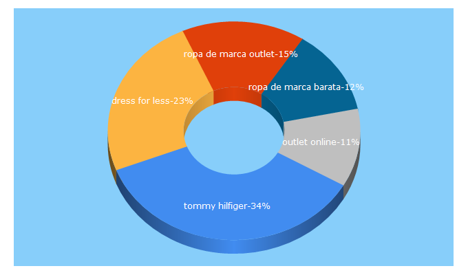 Top 5 Keywords send traffic to dress-for-less.es