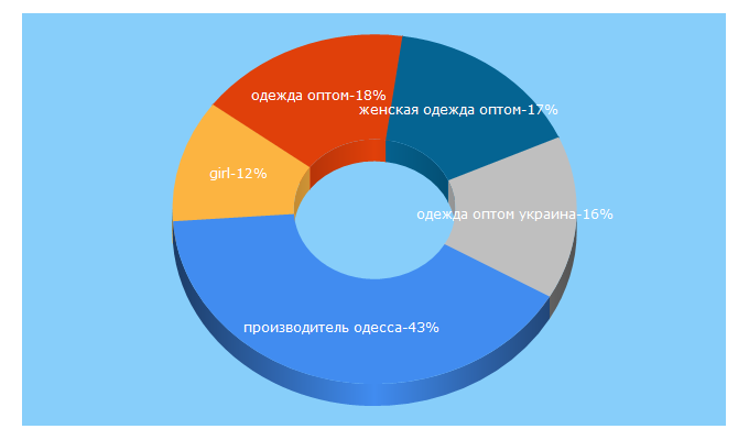 Top 5 Keywords send traffic to dress-optom.com.ua