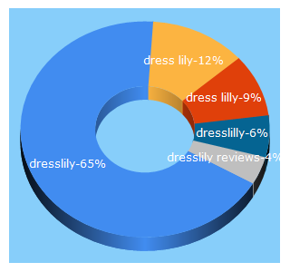 Top 5 Keywords send traffic to dresslily.com