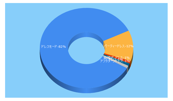 Top 5 Keywords send traffic to dressmode.co.jp