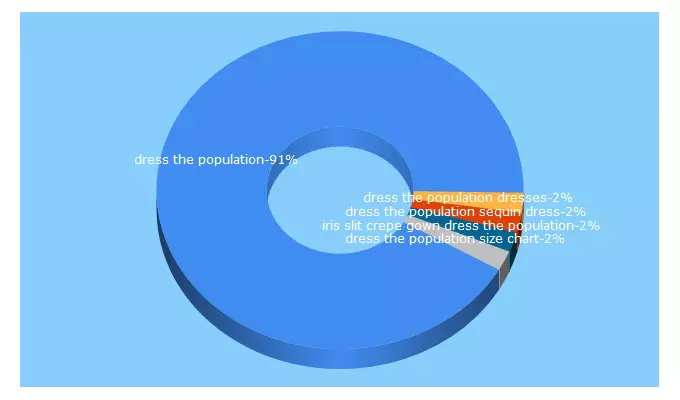 Top 5 Keywords send traffic to dressthepopulation.com