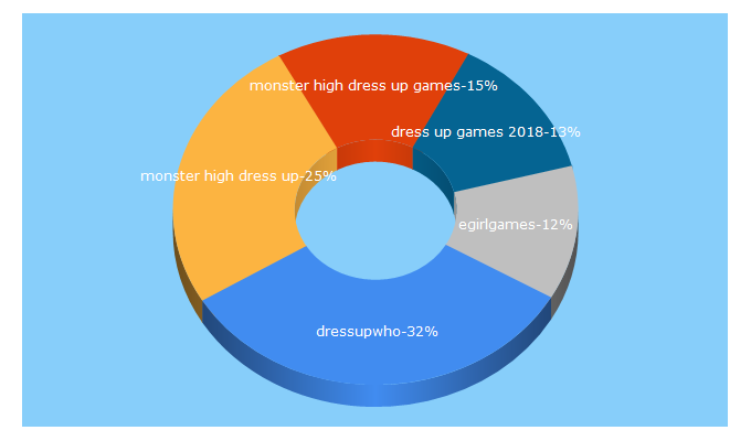 Top 5 Keywords send traffic to dressupgamesite.com