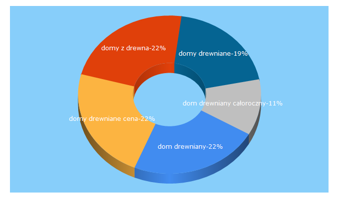 Top 5 Keywords send traffic to drewnar.pl