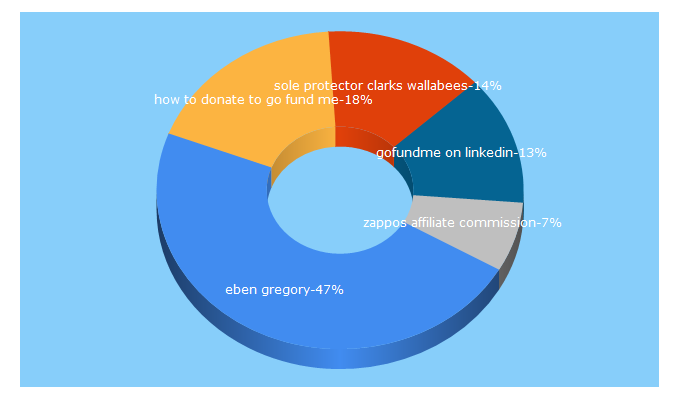 Top 5 Keywords send traffic to drewrynewsnetwork.com