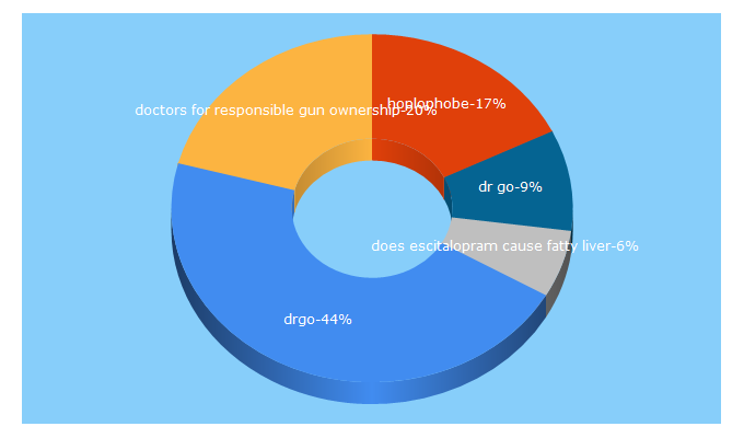 Top 5 Keywords send traffic to drgo.us