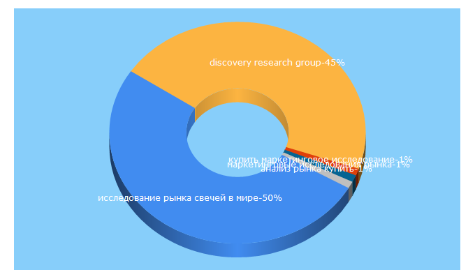 Top 5 Keywords send traffic to drgroup.ru