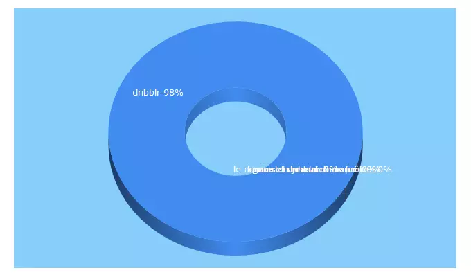 Top 5 Keywords send traffic to dribblr.fr