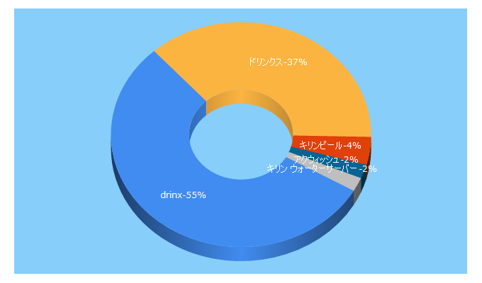 Top 5 Keywords send traffic to drinx.jp