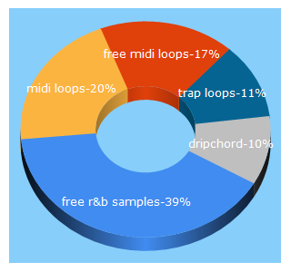 Top 5 Keywords send traffic to dripchord.com