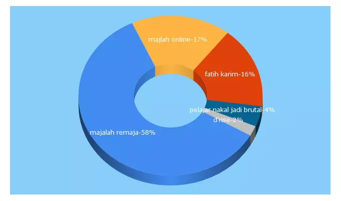 Top 5 Keywords send traffic to drise-online.com