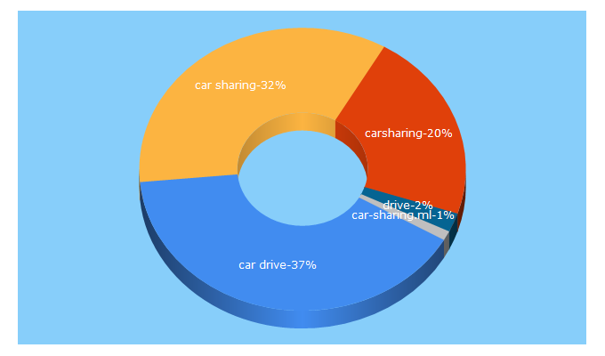 Top 5 Keywords send traffic to drive-carsharing.com