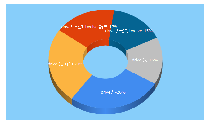 Top 5 Keywords send traffic to drive-net.jp