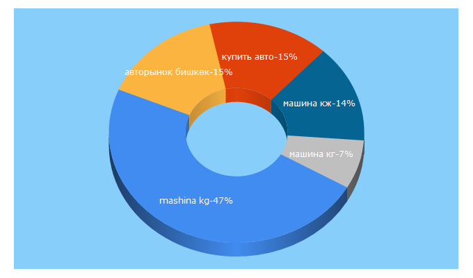 Top 5 Keywords send traffic to driver.kg