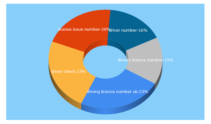 Top 5 Keywords send traffic to drivercheck.co.uk