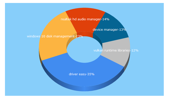 Top 5 Keywords send traffic to drivereasy.com