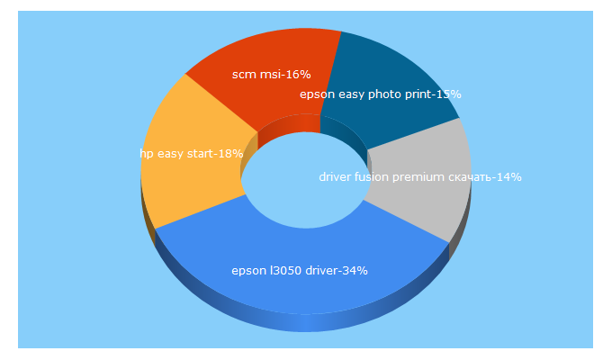 Top 5 Keywords send traffic to driverfresh.com