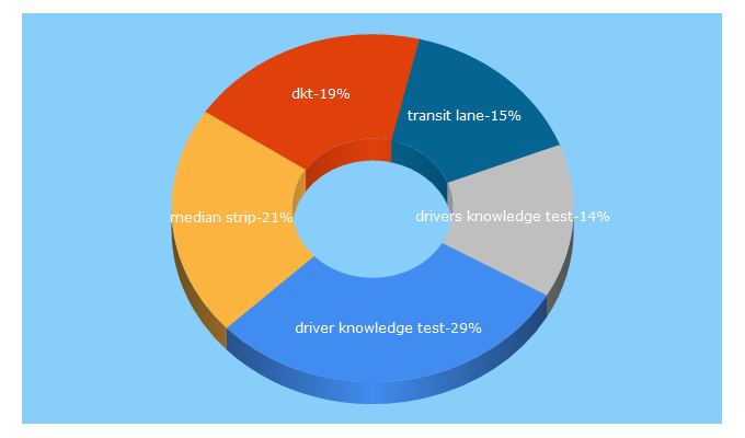 Top 5 Keywords send traffic to driverknowledgetests.com