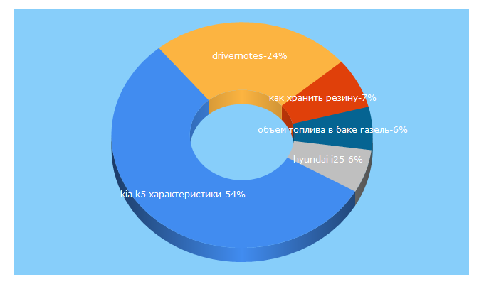 Top 5 Keywords send traffic to drivernotes.net