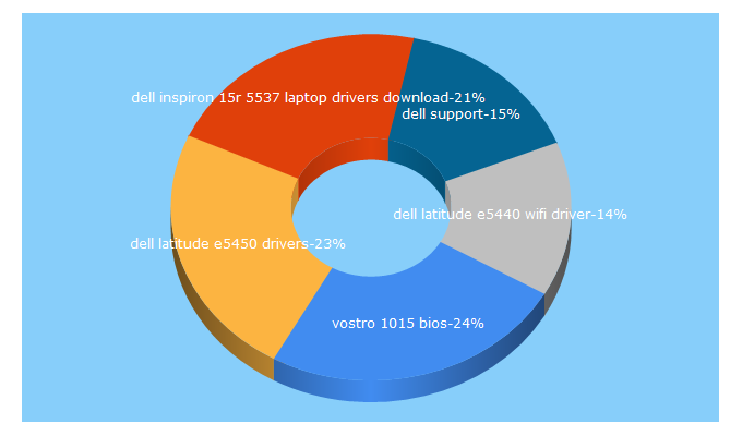 Top 5 Keywords send traffic to drivers-dell.com