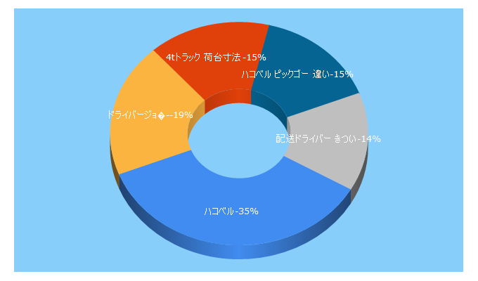 Top 5 Keywords send traffic to driversjob.jp