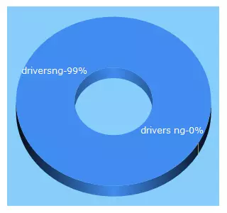 Top 5 Keywords send traffic to driversng.com