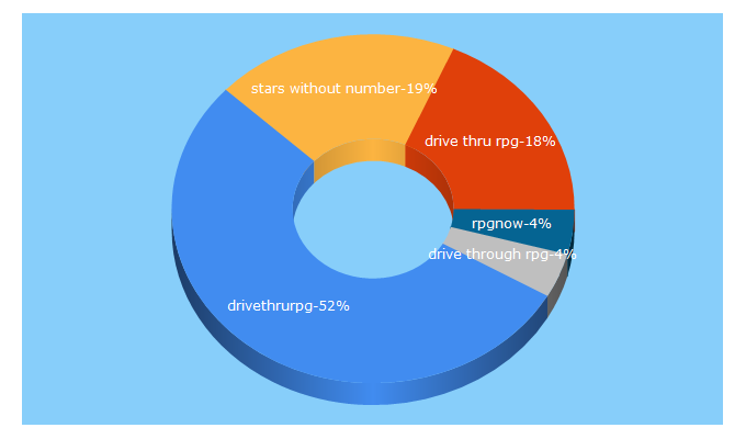 Top 5 Keywords send traffic to drivethrurpg.com