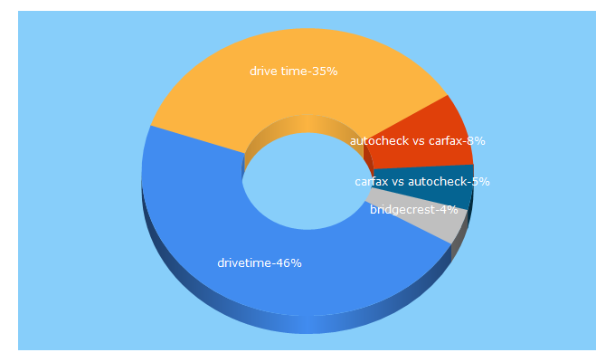 Top 5 Keywords send traffic to drivetime.com