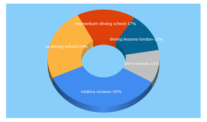 Top 5 Keywords send traffic to drivingschoolreviews.uk