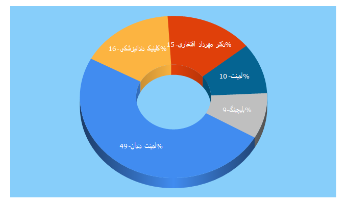 Top 5 Keywords send traffic to drmehrdad.ir