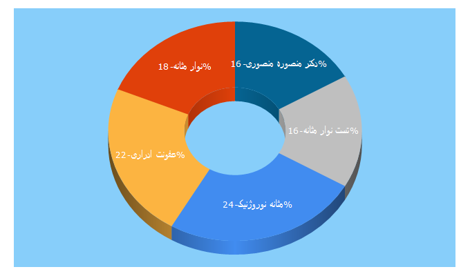 Top 5 Keywords send traffic to drmmansoori.com