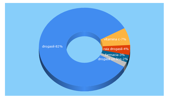 Top 5 Keywords send traffic to drogasil.com.br