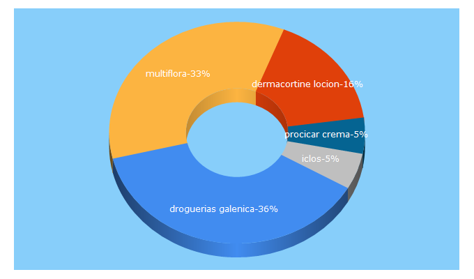 Top 5 Keywords send traffic to drogueriasgalenica.com