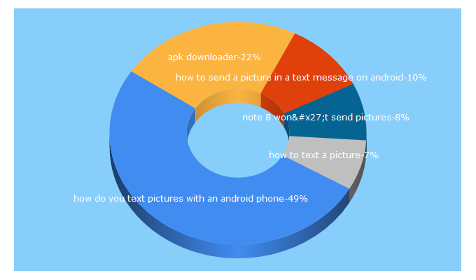 Top 5 Keywords send traffic to droidlessons.com