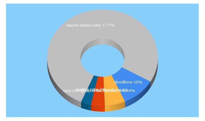 Top 5 Keywords send traffic to droidlime.com