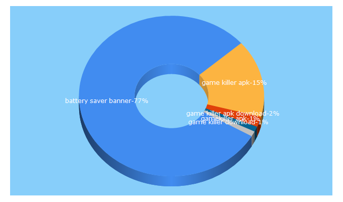 Top 5 Keywords send traffic to droidmod.net