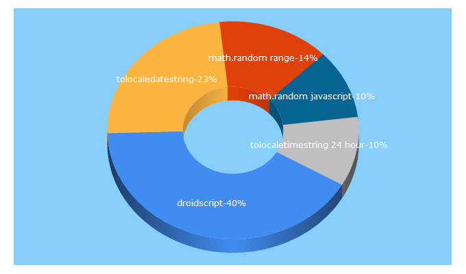 Top 5 Keywords send traffic to droidscript.org